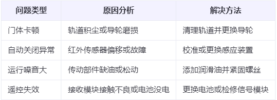 岷县兰州厂房岷县工业门常见问题与应对方案表 岷县兰州厂房岷县工业门常见问题与应对方案表