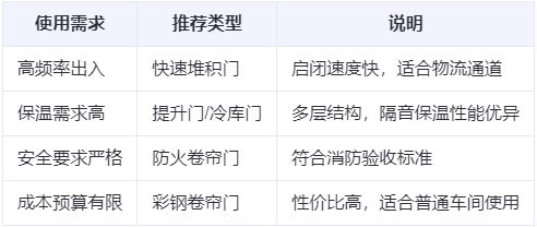 岷县兰州厂房岷县工业门选购建议 岷县兰州厂房岷县工业门选购建议