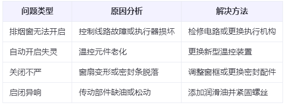 岷县兰州岷县排烟窗常见问题与应对措施分析表